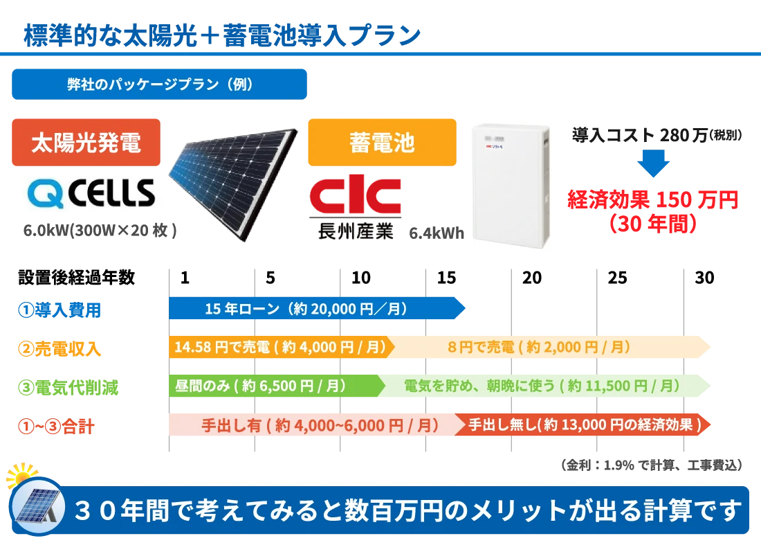 標準的な太陽光+蓄電池導入プラン