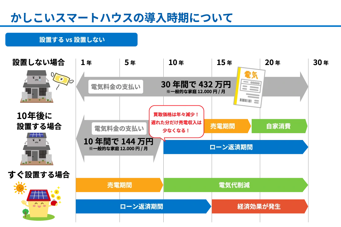 かしこいスマートハウスの導入時期について
